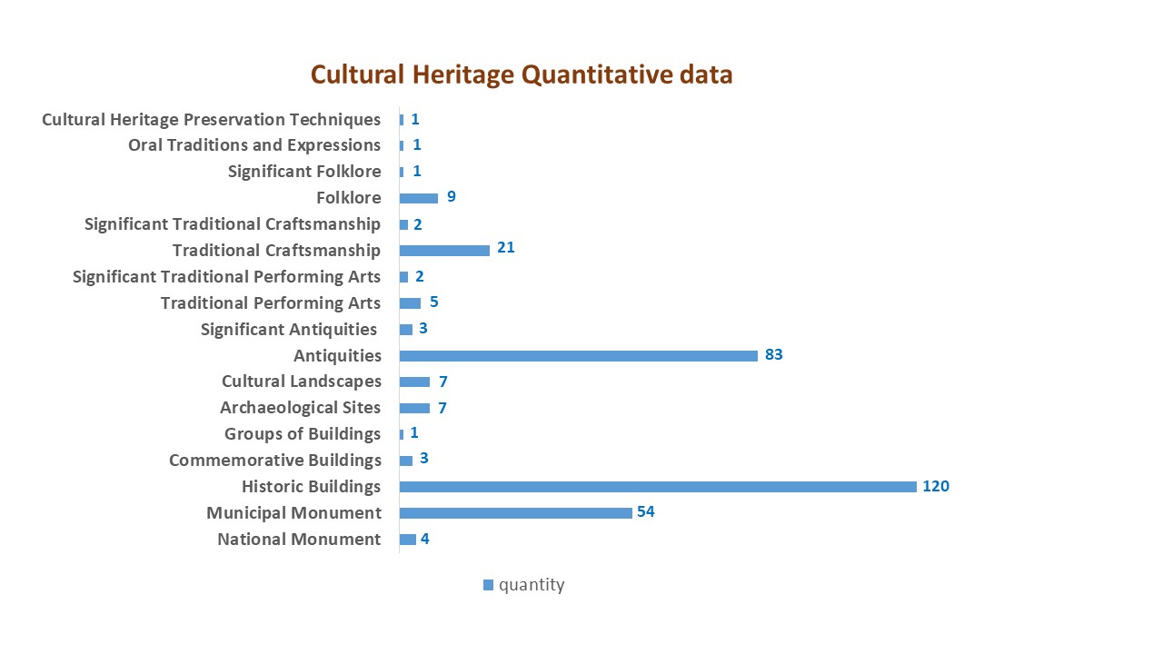 Cultural Heritage Quantitative data.jpg
