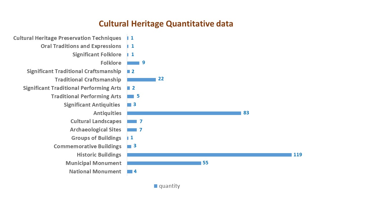 文資數量Cultural Heritage Quantitative data.jpg